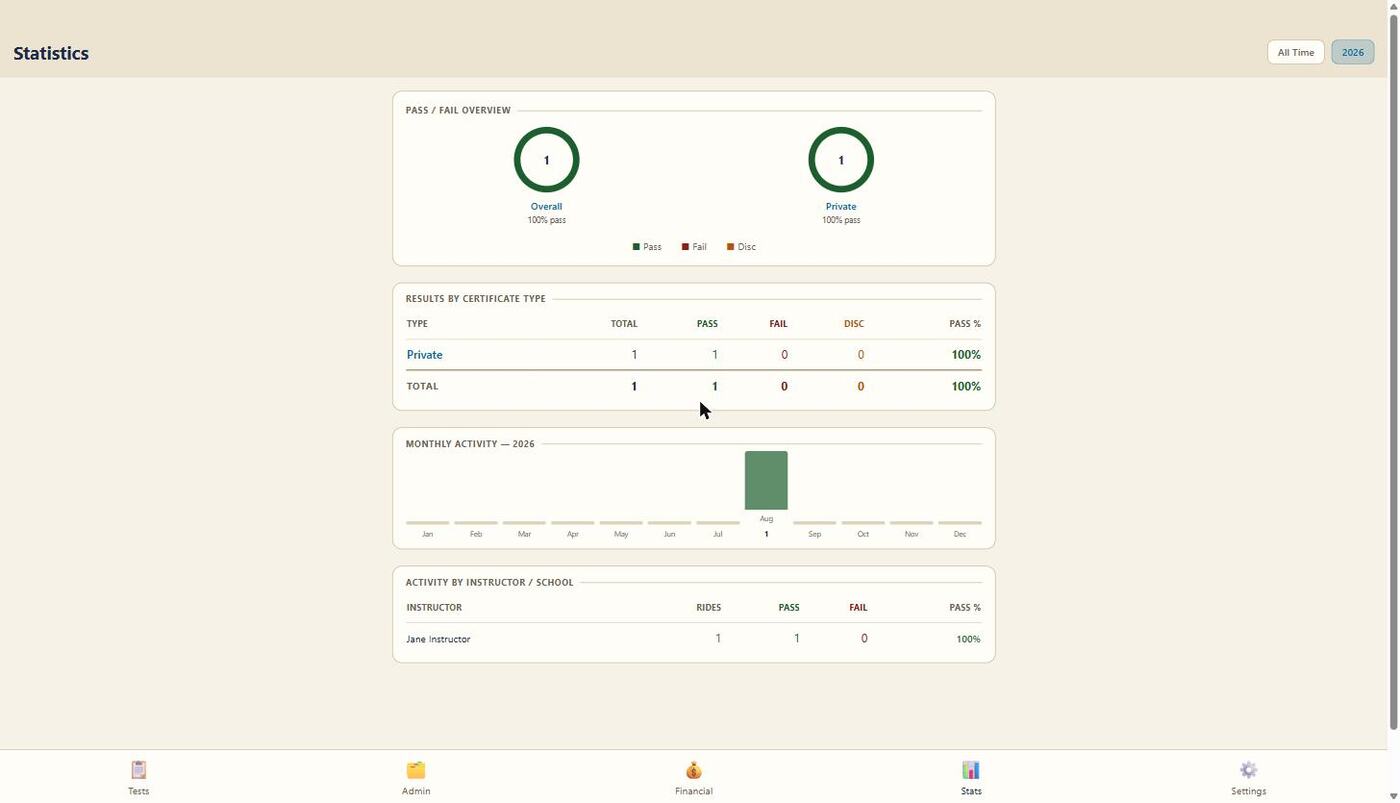 DPE App statistics dashboard with pass rate, results by certificate type, and monthly activity
